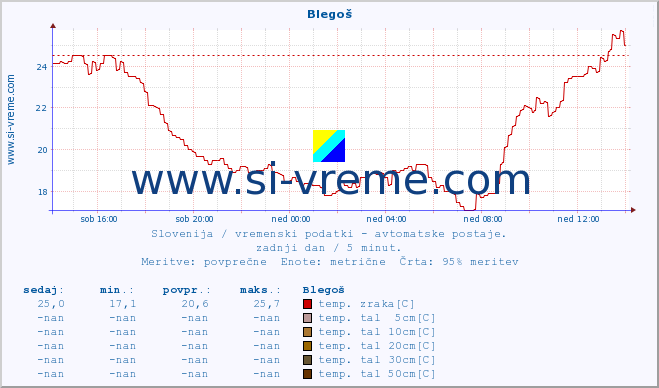 POVPREČJE :: Blegoš :: temp. zraka | vlaga | smer vetra | hitrost vetra | sunki vetra | tlak | padavine | sonce | temp. tal  5cm | temp. tal 10cm | temp. tal 20cm | temp. tal 30cm | temp. tal 50cm :: zadnji dan / 5 minut.