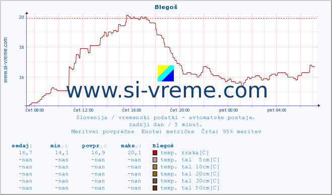 POVPREČJE :: Blegoš :: temp. zraka | vlaga | smer vetra | hitrost vetra | sunki vetra | tlak | padavine | sonce | temp. tal  5cm | temp. tal 10cm | temp. tal 20cm | temp. tal 30cm | temp. tal 50cm :: zadnji dan / 5 minut.