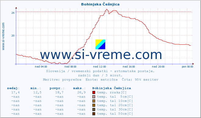 POVPREČJE :: Bohinjska Češnjica :: temp. zraka | vlaga | smer vetra | hitrost vetra | sunki vetra | tlak | padavine | sonce | temp. tal  5cm | temp. tal 10cm | temp. tal 20cm | temp. tal 30cm | temp. tal 50cm :: zadnji dan / 5 minut.