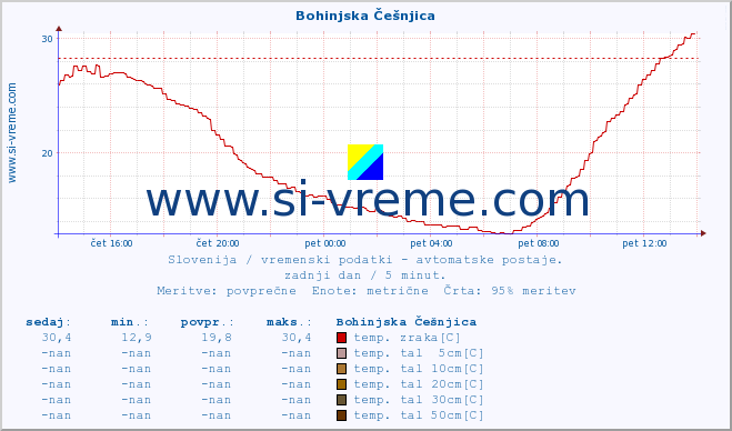 POVPREČJE :: Bohinjska Češnjica :: temp. zraka | vlaga | smer vetra | hitrost vetra | sunki vetra | tlak | padavine | sonce | temp. tal  5cm | temp. tal 10cm | temp. tal 20cm | temp. tal 30cm | temp. tal 50cm :: zadnji dan / 5 minut.