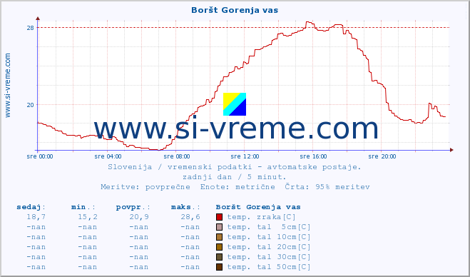 POVPREČJE :: Boršt Gorenja vas :: temp. zraka | vlaga | smer vetra | hitrost vetra | sunki vetra | tlak | padavine | sonce | temp. tal  5cm | temp. tal 10cm | temp. tal 20cm | temp. tal 30cm | temp. tal 50cm :: zadnji dan / 5 minut.