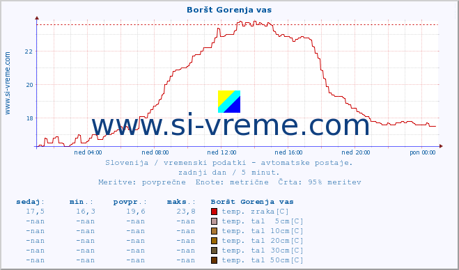 POVPREČJE :: Boršt Gorenja vas :: temp. zraka | vlaga | smer vetra | hitrost vetra | sunki vetra | tlak | padavine | sonce | temp. tal  5cm | temp. tal 10cm | temp. tal 20cm | temp. tal 30cm | temp. tal 50cm :: zadnji dan / 5 minut.