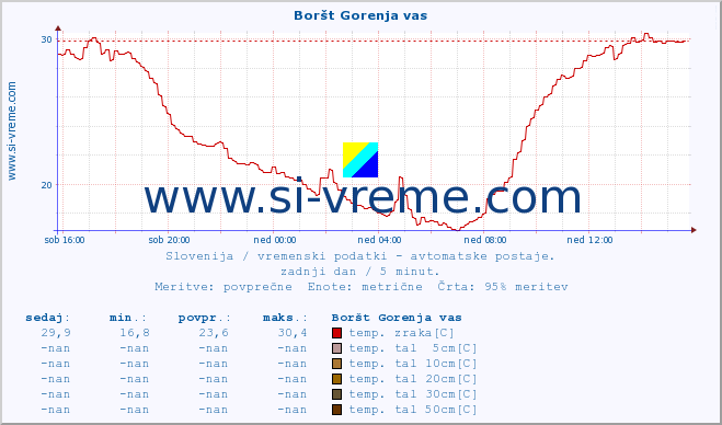 POVPREČJE :: Boršt Gorenja vas :: temp. zraka | vlaga | smer vetra | hitrost vetra | sunki vetra | tlak | padavine | sonce | temp. tal  5cm | temp. tal 10cm | temp. tal 20cm | temp. tal 30cm | temp. tal 50cm :: zadnji dan / 5 minut.