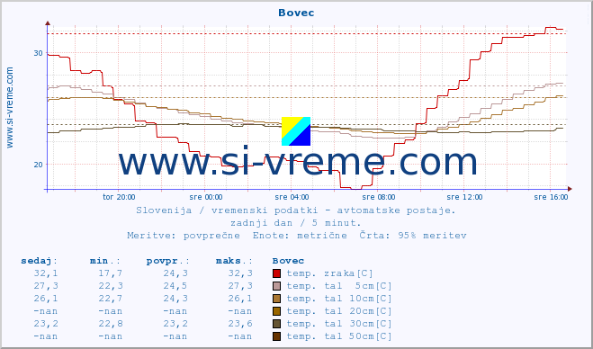 POVPREČJE :: Bovec :: temp. zraka | vlaga | smer vetra | hitrost vetra | sunki vetra | tlak | padavine | sonce | temp. tal  5cm | temp. tal 10cm | temp. tal 20cm | temp. tal 30cm | temp. tal 50cm :: zadnji dan / 5 minut.