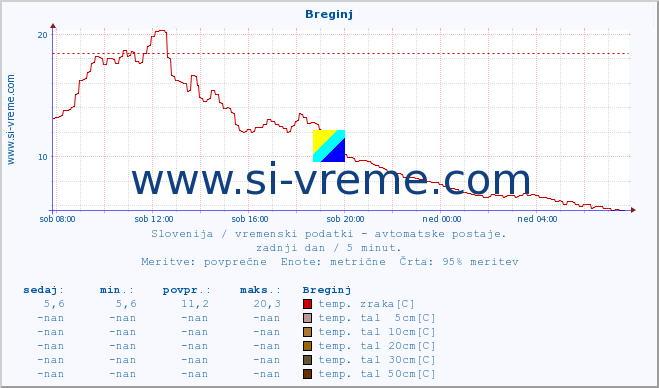 POVPREČJE :: Breginj :: temp. zraka | vlaga | smer vetra | hitrost vetra | sunki vetra | tlak | padavine | sonce | temp. tal  5cm | temp. tal 10cm | temp. tal 20cm | temp. tal 30cm | temp. tal 50cm :: zadnji dan / 5 minut.