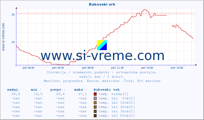 POVPREČJE :: Bukovski vrh :: temp. zraka | vlaga | smer vetra | hitrost vetra | sunki vetra | tlak | padavine | sonce | temp. tal  5cm | temp. tal 10cm | temp. tal 20cm | temp. tal 30cm | temp. tal 50cm :: zadnji dan / 5 minut.