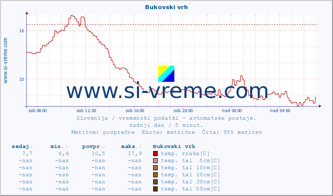 POVPREČJE :: Bukovski vrh :: temp. zraka | vlaga | smer vetra | hitrost vetra | sunki vetra | tlak | padavine | sonce | temp. tal  5cm | temp. tal 10cm | temp. tal 20cm | temp. tal 30cm | temp. tal 50cm :: zadnji dan / 5 minut.