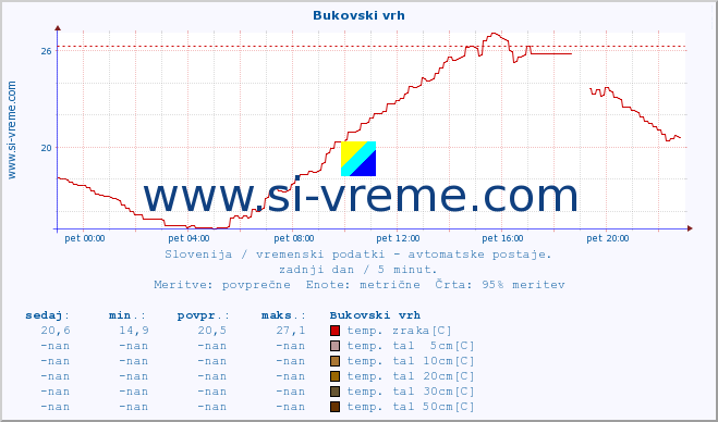 POVPREČJE :: Bukovski vrh :: temp. zraka | vlaga | smer vetra | hitrost vetra | sunki vetra | tlak | padavine | sonce | temp. tal  5cm | temp. tal 10cm | temp. tal 20cm | temp. tal 30cm | temp. tal 50cm :: zadnji dan / 5 minut.