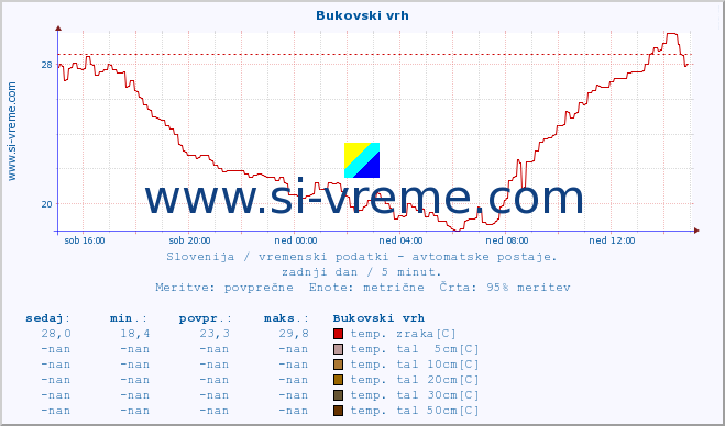 POVPREČJE :: Bukovski vrh :: temp. zraka | vlaga | smer vetra | hitrost vetra | sunki vetra | tlak | padavine | sonce | temp. tal  5cm | temp. tal 10cm | temp. tal 20cm | temp. tal 30cm | temp. tal 50cm :: zadnji dan / 5 minut.