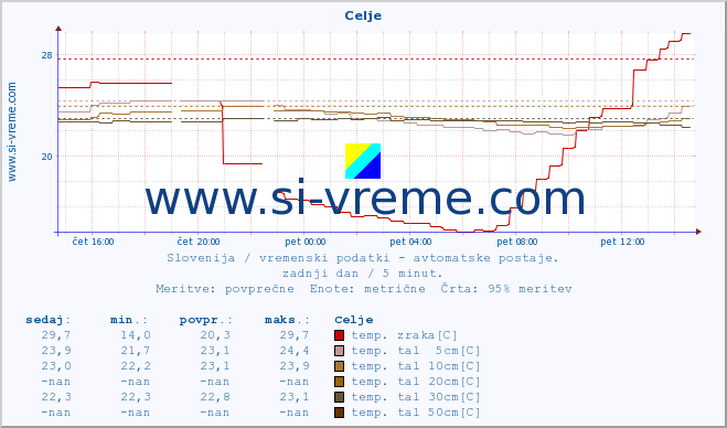 POVPREČJE :: Celje :: temp. zraka | vlaga | smer vetra | hitrost vetra | sunki vetra | tlak | padavine | sonce | temp. tal  5cm | temp. tal 10cm | temp. tal 20cm | temp. tal 30cm | temp. tal 50cm :: zadnji dan / 5 minut.