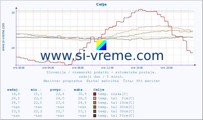 POVPREČJE :: Celje :: temp. zraka | vlaga | smer vetra | hitrost vetra | sunki vetra | tlak | padavine | sonce | temp. tal  5cm | temp. tal 10cm | temp. tal 20cm | temp. tal 30cm | temp. tal 50cm :: zadnji dan / 5 minut.