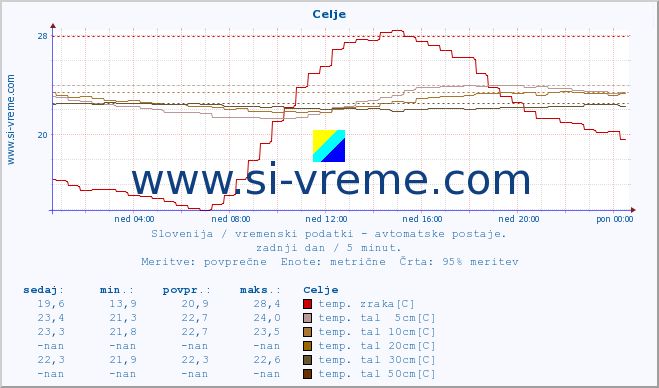 POVPREČJE :: Celje :: temp. zraka | vlaga | smer vetra | hitrost vetra | sunki vetra | tlak | padavine | sonce | temp. tal  5cm | temp. tal 10cm | temp. tal 20cm | temp. tal 30cm | temp. tal 50cm :: zadnji dan / 5 minut.