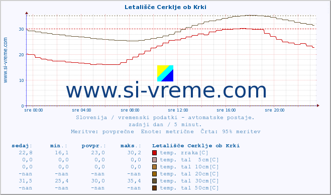 POVPREČJE :: Letališče Cerklje ob Krki :: temp. zraka | vlaga | smer vetra | hitrost vetra | sunki vetra | tlak | padavine | sonce | temp. tal  5cm | temp. tal 10cm | temp. tal 20cm | temp. tal 30cm | temp. tal 50cm :: zadnji dan / 5 minut.