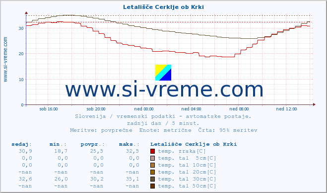 POVPREČJE :: Letališče Cerklje ob Krki :: temp. zraka | vlaga | smer vetra | hitrost vetra | sunki vetra | tlak | padavine | sonce | temp. tal  5cm | temp. tal 10cm | temp. tal 20cm | temp. tal 30cm | temp. tal 50cm :: zadnji dan / 5 minut.