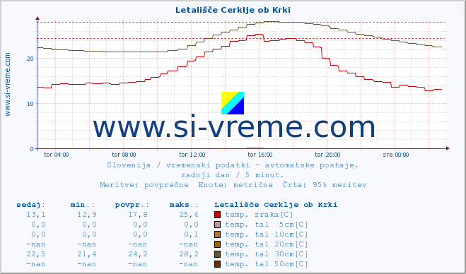 POVPREČJE :: Letališče Cerklje ob Krki :: temp. zraka | vlaga | smer vetra | hitrost vetra | sunki vetra | tlak | padavine | sonce | temp. tal  5cm | temp. tal 10cm | temp. tal 20cm | temp. tal 30cm | temp. tal 50cm :: zadnji dan / 5 minut.