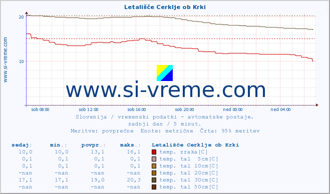 POVPREČJE :: Letališče Cerklje ob Krki :: temp. zraka | vlaga | smer vetra | hitrost vetra | sunki vetra | tlak | padavine | sonce | temp. tal  5cm | temp. tal 10cm | temp. tal 20cm | temp. tal 30cm | temp. tal 50cm :: zadnji dan / 5 minut.