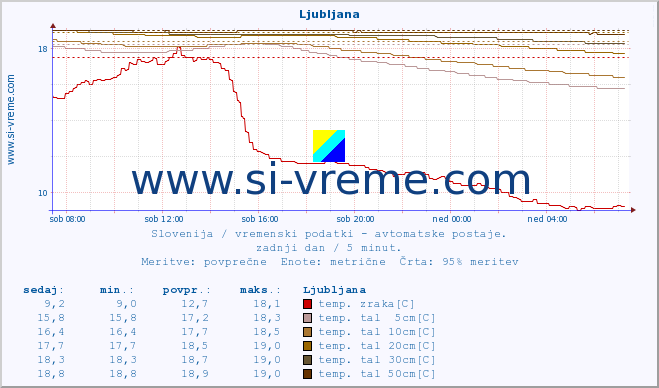 POVPREČJE :: Cerkniško jezero :: temp. zraka | vlaga | smer vetra | hitrost vetra | sunki vetra | tlak | padavine | sonce | temp. tal  5cm | temp. tal 10cm | temp. tal 20cm | temp. tal 30cm | temp. tal 50cm :: zadnji dan / 5 minut.