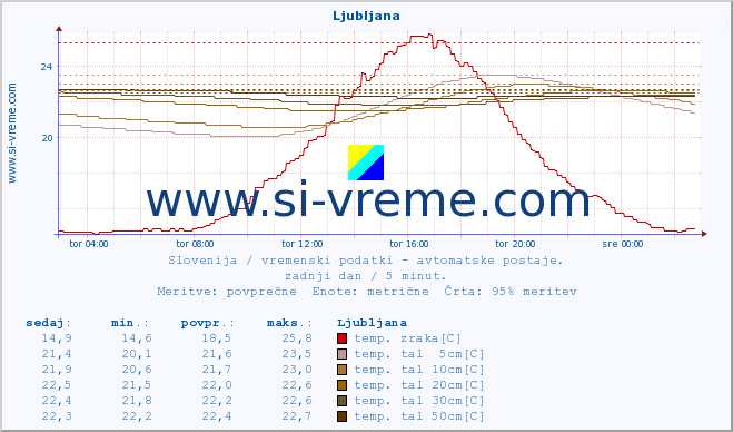 POVPREČJE :: Cerkniško jezero :: temp. zraka | vlaga | smer vetra | hitrost vetra | sunki vetra | tlak | padavine | sonce | temp. tal  5cm | temp. tal 10cm | temp. tal 20cm | temp. tal 30cm | temp. tal 50cm :: zadnji dan / 5 minut.