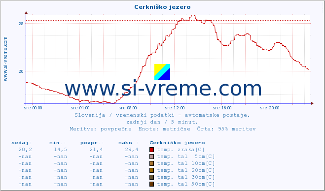 POVPREČJE :: Cerkniško jezero :: temp. zraka | vlaga | smer vetra | hitrost vetra | sunki vetra | tlak | padavine | sonce | temp. tal  5cm | temp. tal 10cm | temp. tal 20cm | temp. tal 30cm | temp. tal 50cm :: zadnji dan / 5 minut.