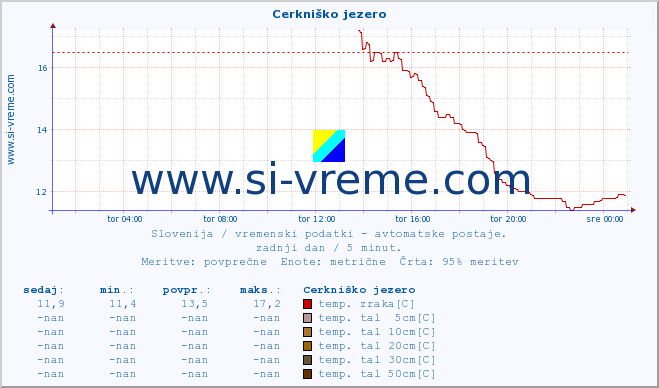 POVPREČJE :: Cerkniško jezero :: temp. zraka | vlaga | smer vetra | hitrost vetra | sunki vetra | tlak | padavine | sonce | temp. tal  5cm | temp. tal 10cm | temp. tal 20cm | temp. tal 30cm | temp. tal 50cm :: zadnji dan / 5 minut.