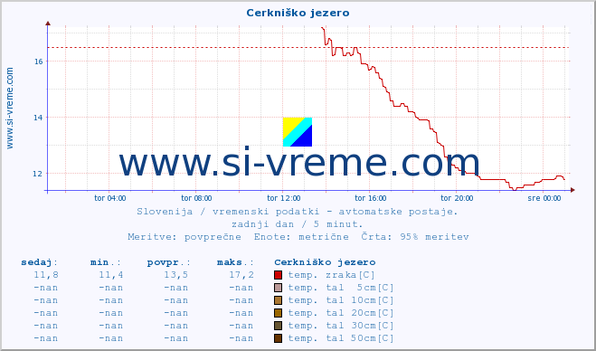 POVPREČJE :: Cerkniško jezero :: temp. zraka | vlaga | smer vetra | hitrost vetra | sunki vetra | tlak | padavine | sonce | temp. tal  5cm | temp. tal 10cm | temp. tal 20cm | temp. tal 30cm | temp. tal 50cm :: zadnji dan / 5 minut.