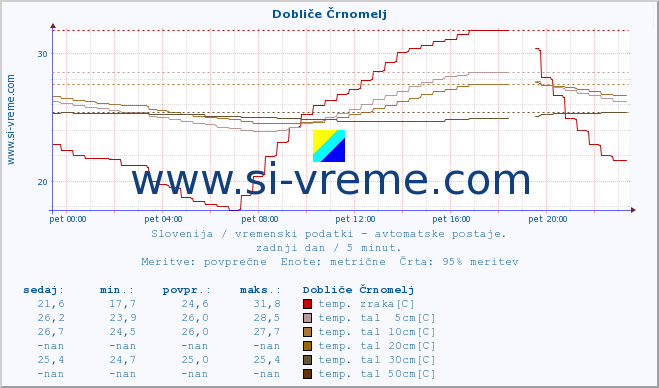 POVPREČJE :: Dobliče Črnomelj :: temp. zraka | vlaga | smer vetra | hitrost vetra | sunki vetra | tlak | padavine | sonce | temp. tal  5cm | temp. tal 10cm | temp. tal 20cm | temp. tal 30cm | temp. tal 50cm :: zadnji dan / 5 minut.