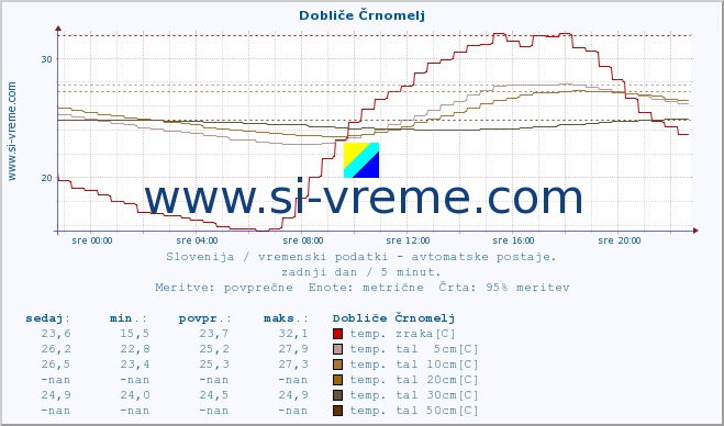 POVPREČJE :: Dobliče Črnomelj :: temp. zraka | vlaga | smer vetra | hitrost vetra | sunki vetra | tlak | padavine | sonce | temp. tal  5cm | temp. tal 10cm | temp. tal 20cm | temp. tal 30cm | temp. tal 50cm :: zadnji dan / 5 minut.