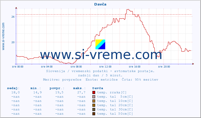 POVPREČJE :: Davča :: temp. zraka | vlaga | smer vetra | hitrost vetra | sunki vetra | tlak | padavine | sonce | temp. tal  5cm | temp. tal 10cm | temp. tal 20cm | temp. tal 30cm | temp. tal 50cm :: zadnji dan / 5 minut.