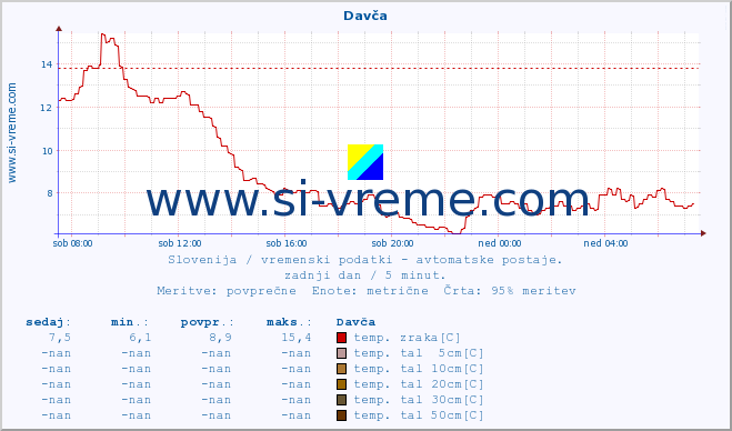 POVPREČJE :: Davča :: temp. zraka | vlaga | smer vetra | hitrost vetra | sunki vetra | tlak | padavine | sonce | temp. tal  5cm | temp. tal 10cm | temp. tal 20cm | temp. tal 30cm | temp. tal 50cm :: zadnji dan / 5 minut.