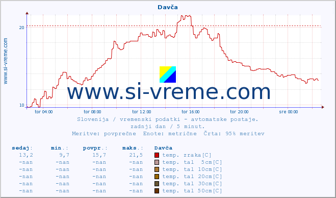 POVPREČJE :: Davča :: temp. zraka | vlaga | smer vetra | hitrost vetra | sunki vetra | tlak | padavine | sonce | temp. tal  5cm | temp. tal 10cm | temp. tal 20cm | temp. tal 30cm | temp. tal 50cm :: zadnji dan / 5 minut.