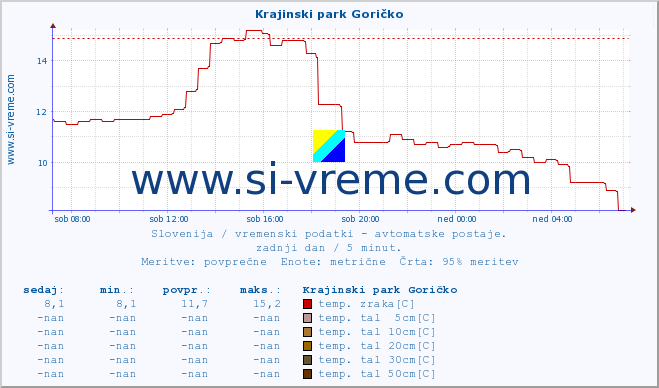 POVPREČJE :: Krajinski park Goričko :: temp. zraka | vlaga | smer vetra | hitrost vetra | sunki vetra | tlak | padavine | sonce | temp. tal  5cm | temp. tal 10cm | temp. tal 20cm | temp. tal 30cm | temp. tal 50cm :: zadnji dan / 5 minut.