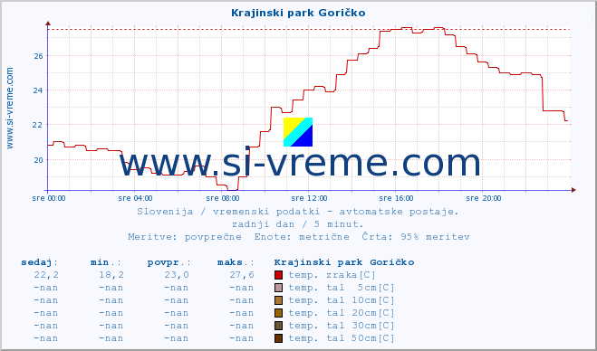 POVPREČJE :: Krajinski park Goričko :: temp. zraka | vlaga | smer vetra | hitrost vetra | sunki vetra | tlak | padavine | sonce | temp. tal  5cm | temp. tal 10cm | temp. tal 20cm | temp. tal 30cm | temp. tal 50cm :: zadnji dan / 5 minut.