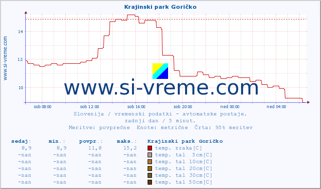 POVPREČJE :: Krajinski park Goričko :: temp. zraka | vlaga | smer vetra | hitrost vetra | sunki vetra | tlak | padavine | sonce | temp. tal  5cm | temp. tal 10cm | temp. tal 20cm | temp. tal 30cm | temp. tal 50cm :: zadnji dan / 5 minut.