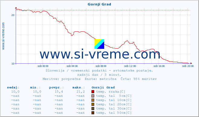 POVPREČJE :: Gornji Grad :: temp. zraka | vlaga | smer vetra | hitrost vetra | sunki vetra | tlak | padavine | sonce | temp. tal  5cm | temp. tal 10cm | temp. tal 20cm | temp. tal 30cm | temp. tal 50cm :: zadnji dan / 5 minut.