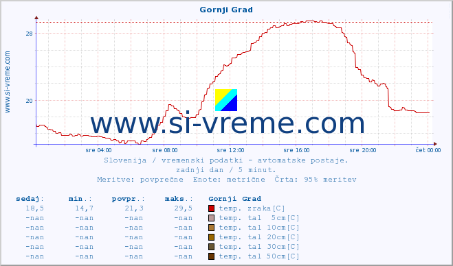 POVPREČJE :: Gornji Grad :: temp. zraka | vlaga | smer vetra | hitrost vetra | sunki vetra | tlak | padavine | sonce | temp. tal  5cm | temp. tal 10cm | temp. tal 20cm | temp. tal 30cm | temp. tal 50cm :: zadnji dan / 5 minut.