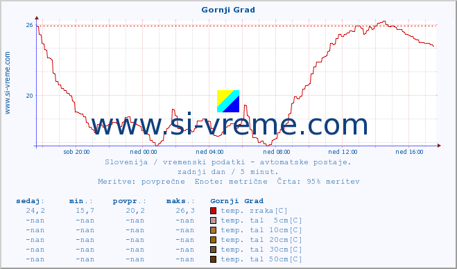 POVPREČJE :: Gornji Grad :: temp. zraka | vlaga | smer vetra | hitrost vetra | sunki vetra | tlak | padavine | sonce | temp. tal  5cm | temp. tal 10cm | temp. tal 20cm | temp. tal 30cm | temp. tal 50cm :: zadnji dan / 5 minut.