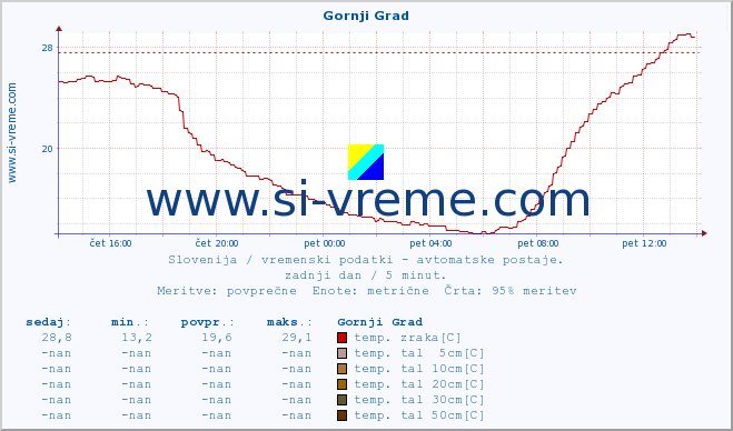 POVPREČJE :: Gornji Grad :: temp. zraka | vlaga | smer vetra | hitrost vetra | sunki vetra | tlak | padavine | sonce | temp. tal  5cm | temp. tal 10cm | temp. tal 20cm | temp. tal 30cm | temp. tal 50cm :: zadnji dan / 5 minut.