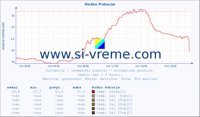 POVPREČJE :: Hočko Pohorje :: temp. zraka | vlaga | smer vetra | hitrost vetra | sunki vetra | tlak | padavine | sonce | temp. tal  5cm | temp. tal 10cm | temp. tal 20cm | temp. tal 30cm | temp. tal 50cm :: zadnji dan / 5 minut.