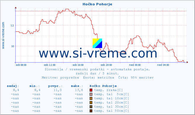 POVPREČJE :: Hočko Pohorje :: temp. zraka | vlaga | smer vetra | hitrost vetra | sunki vetra | tlak | padavine | sonce | temp. tal  5cm | temp. tal 10cm | temp. tal 20cm | temp. tal 30cm | temp. tal 50cm :: zadnji dan / 5 minut.