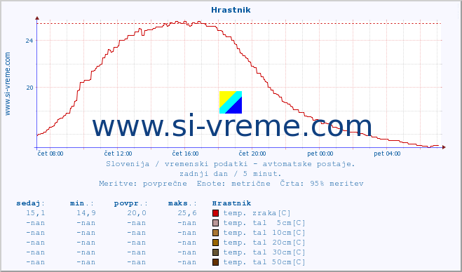 POVPREČJE :: Hrastnik :: temp. zraka | vlaga | smer vetra | hitrost vetra | sunki vetra | tlak | padavine | sonce | temp. tal  5cm | temp. tal 10cm | temp. tal 20cm | temp. tal 30cm | temp. tal 50cm :: zadnji dan / 5 minut.