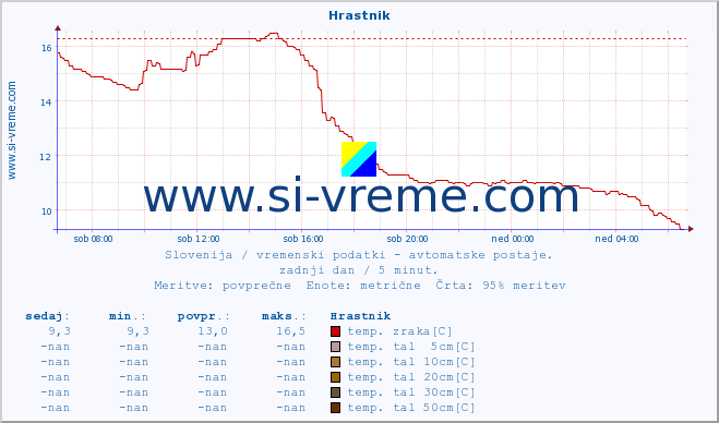 POVPREČJE :: Hrastnik :: temp. zraka | vlaga | smer vetra | hitrost vetra | sunki vetra | tlak | padavine | sonce | temp. tal  5cm | temp. tal 10cm | temp. tal 20cm | temp. tal 30cm | temp. tal 50cm :: zadnji dan / 5 minut.