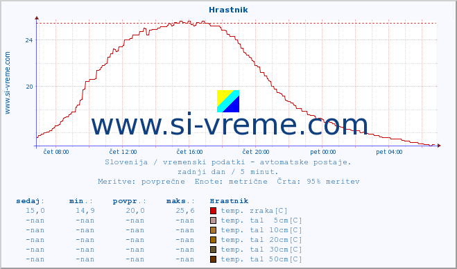 POVPREČJE :: Hrastnik :: temp. zraka | vlaga | smer vetra | hitrost vetra | sunki vetra | tlak | padavine | sonce | temp. tal  5cm | temp. tal 10cm | temp. tal 20cm | temp. tal 30cm | temp. tal 50cm :: zadnji dan / 5 minut.