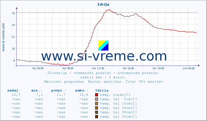 POVPREČJE :: Idrija :: temp. zraka | vlaga | smer vetra | hitrost vetra | sunki vetra | tlak | padavine | sonce | temp. tal  5cm | temp. tal 10cm | temp. tal 20cm | temp. tal 30cm | temp. tal 50cm :: zadnji dan / 5 minut.