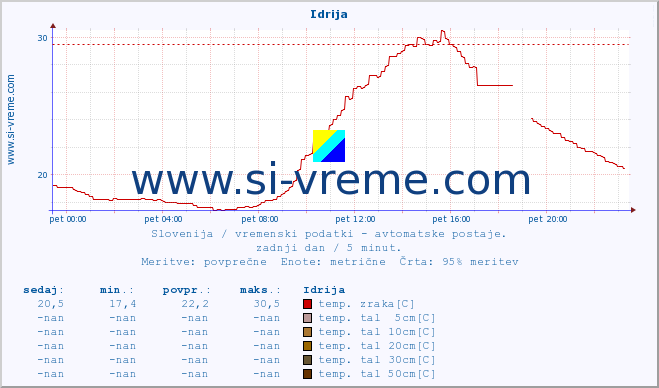 POVPREČJE :: Idrija :: temp. zraka | vlaga | smer vetra | hitrost vetra | sunki vetra | tlak | padavine | sonce | temp. tal  5cm | temp. tal 10cm | temp. tal 20cm | temp. tal 30cm | temp. tal 50cm :: zadnji dan / 5 minut.