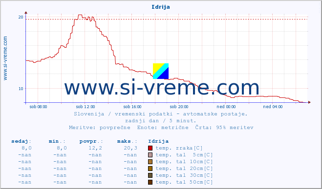 POVPREČJE :: Idrija :: temp. zraka | vlaga | smer vetra | hitrost vetra | sunki vetra | tlak | padavine | sonce | temp. tal  5cm | temp. tal 10cm | temp. tal 20cm | temp. tal 30cm | temp. tal 50cm :: zadnji dan / 5 minut.