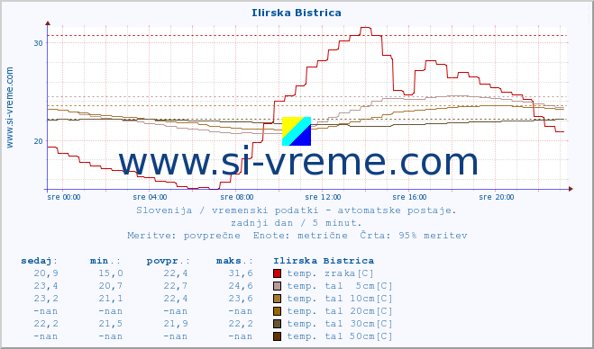 POVPREČJE :: Ilirska Bistrica :: temp. zraka | vlaga | smer vetra | hitrost vetra | sunki vetra | tlak | padavine | sonce | temp. tal  5cm | temp. tal 10cm | temp. tal 20cm | temp. tal 30cm | temp. tal 50cm :: zadnji dan / 5 minut.