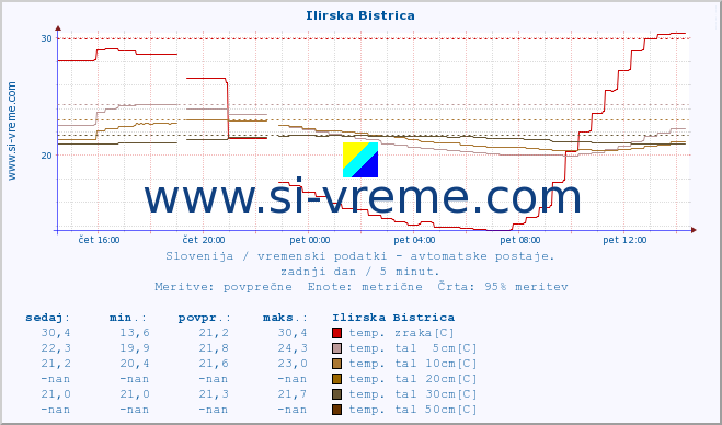 POVPREČJE :: Ilirska Bistrica :: temp. zraka | vlaga | smer vetra | hitrost vetra | sunki vetra | tlak | padavine | sonce | temp. tal  5cm | temp. tal 10cm | temp. tal 20cm | temp. tal 30cm | temp. tal 50cm :: zadnji dan / 5 minut.