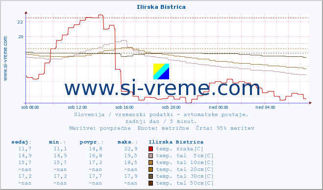 POVPREČJE :: Ilirska Bistrica :: temp. zraka | vlaga | smer vetra | hitrost vetra | sunki vetra | tlak | padavine | sonce | temp. tal  5cm | temp. tal 10cm | temp. tal 20cm | temp. tal 30cm | temp. tal 50cm :: zadnji dan / 5 minut.