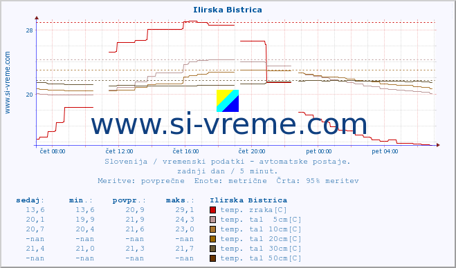 POVPREČJE :: Ilirska Bistrica :: temp. zraka | vlaga | smer vetra | hitrost vetra | sunki vetra | tlak | padavine | sonce | temp. tal  5cm | temp. tal 10cm | temp. tal 20cm | temp. tal 30cm | temp. tal 50cm :: zadnji dan / 5 minut.