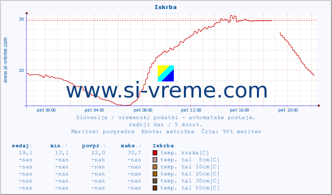 POVPREČJE :: Iskrba :: temp. zraka | vlaga | smer vetra | hitrost vetra | sunki vetra | tlak | padavine | sonce | temp. tal  5cm | temp. tal 10cm | temp. tal 20cm | temp. tal 30cm | temp. tal 50cm :: zadnji dan / 5 minut.